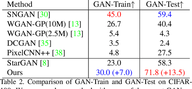 Figure 3 for Label Geometry Aware Discriminator for Conditional Generative Networks