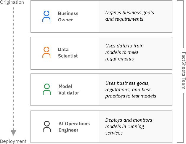 Figure 1 for A Methodology for Creating AI FactSheets