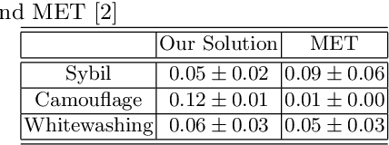 Figure 1 for A two-level solution to fight against dishonest opinions in recommendation-based trust systems