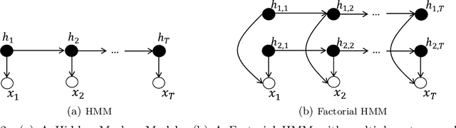Figure 3 for Factored Latent-Dynamic Conditional Random Fields for Single and Multi-label Sequence Modeling