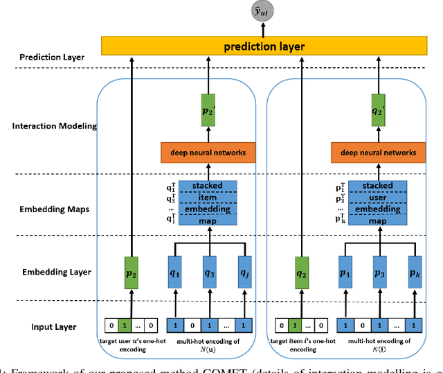 Figure 1 for COMET: Convolutional Dimension Interaction for Deep Matrix Factorization