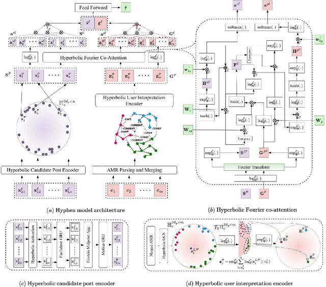 Figure 2 for Public Wisdom Matters! Discourse-Aware Hyperbolic Fourier Co-Attention for Social-Text Classification