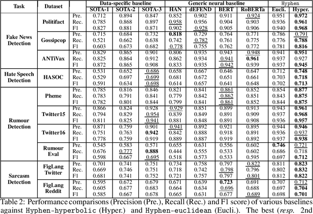 Figure 3 for Public Wisdom Matters! Discourse-Aware Hyperbolic Fourier Co-Attention for Social-Text Classification