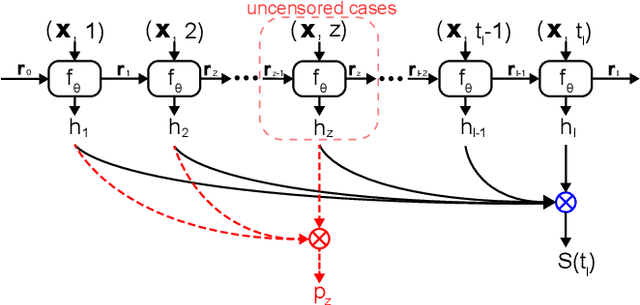 Figure 1 for Deep Recurrent Survival Analysis