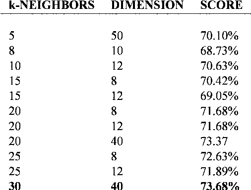 Figure 2 for Learning Isometric Separation Maps