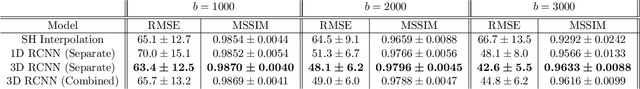 Figure 3 for Angular Super-Resolution in Diffusion MRI with a 3D Recurrent Convolutional Autoencoder