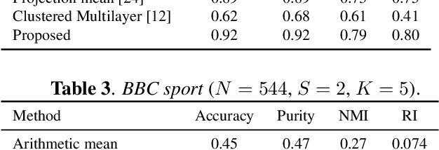 Figure 4 for Multilayer Graph Clustering with Optimized Node Embedding