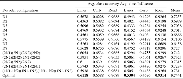 Figure 2 for Design of Real-time Semantic Segmentation Decoder for Automated Driving