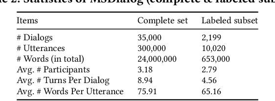 Figure 3 for User Intent Prediction in Information-seeking Conversations