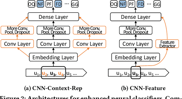 Figure 4 for User Intent Prediction in Information-seeking Conversations