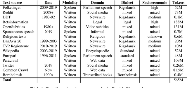 Figure 1 for The Danish Gigaword Project