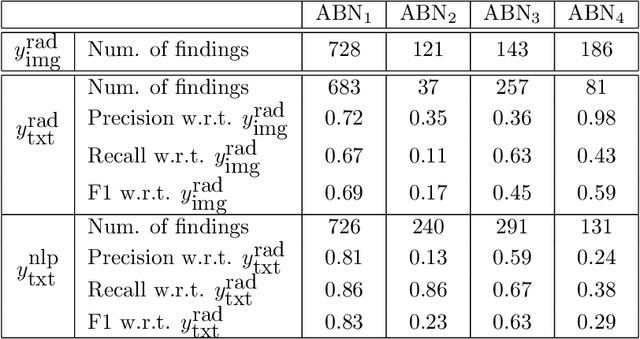 Figure 1 for Caveats in Generating Medical Imaging Labels from Radiology Reports