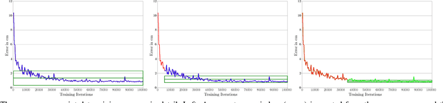 Figure 4 for Fast Convergence for Object Detection by Learning how to Combine Error Functions