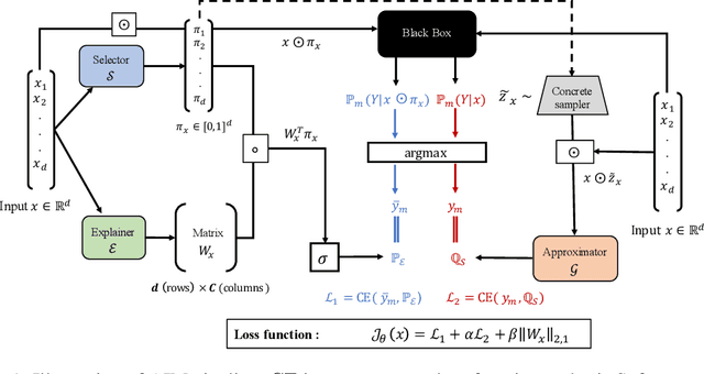 Figure 1 for An Additive Instance-Wise Approach to Multi-class Model Interpretation