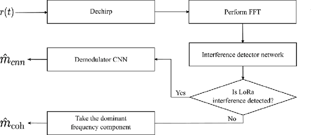 Figure 2 for HybNet: A Hybrid Deep Learning - Matched Filter Approach for IoT Signal Detection