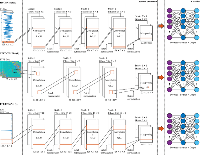 Figure 3 for HybNet: A Hybrid Deep Learning - Matched Filter Approach for IoT Signal Detection
