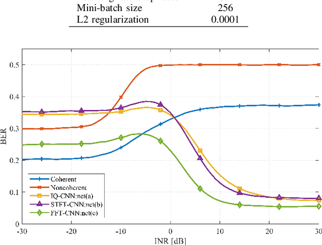 Figure 4 for HybNet: A Hybrid Deep Learning - Matched Filter Approach for IoT Signal Detection