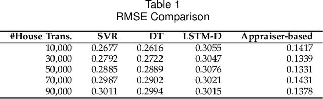 Figure 1 for Lifelong Property Price Prediction: A Case Study for the Toronto Real Estate Market