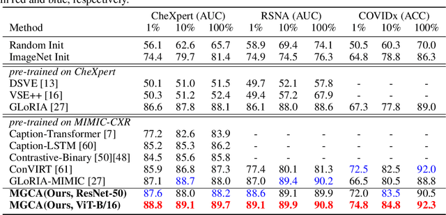 Figure 2 for Multi-Granularity Cross-modal Alignment for Generalized Medical Visual Representation Learning