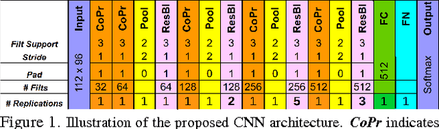Figure 1 for DeepVisage: Making face recognition simple yet with powerful generalization skills