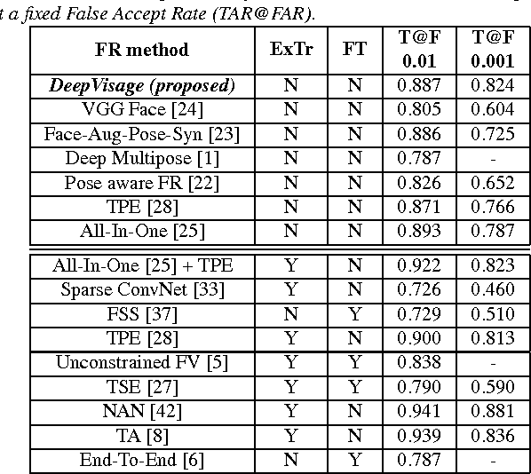 Figure 3 for DeepVisage: Making face recognition simple yet with powerful generalization skills