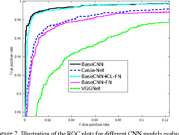 Figure 4 for DeepVisage: Making face recognition simple yet with powerful generalization skills