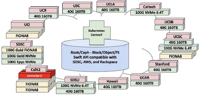 Figure 1 for Workflow-Driven Distributed Machine Learning in CHASE-CI: A Cognitive Hardware and Software Ecosystem Community Infrastructure