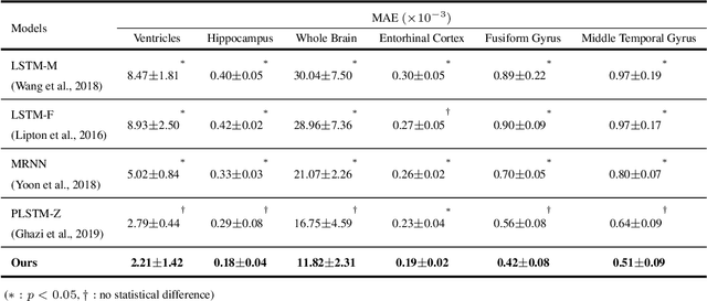Figure 4 for Deep Recurrent Disease Progression Model for Conversion-Time Prediction of Alzheimer's Disease