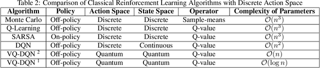 Figure 4 for Variational Quantum Circuits for Deep Reinforcement Learning