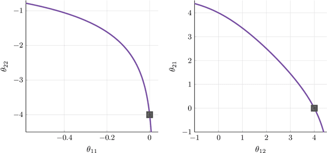 Figure 4 for Scaling up Continuous-Time Markov Chains Helps Resolve Underspecification