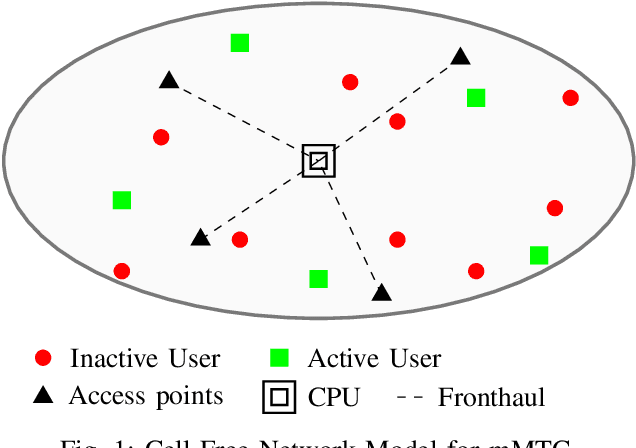 Figure 1 for Clustering-Based Activity Detection Algorithms for Grant-Free Random Access in Cell-Free Massive MIMO