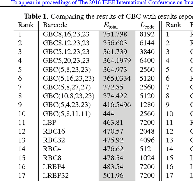 Figure 2 for Gabor Barcodes for Medical Image Retrieval