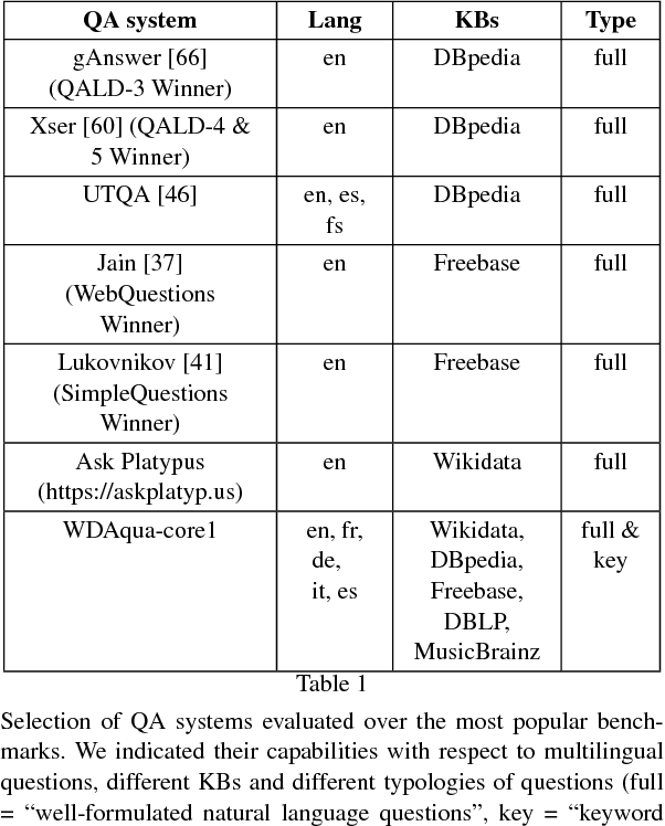Figure 1 for Towards a Question Answering System over the Semantic Web