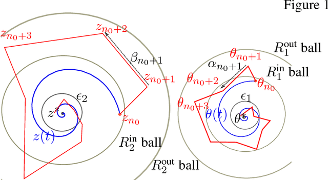 Figure 2 for Finite Sample Analysis of Two-Timescale Stochastic Approximation with Applications to Reinforcement Learning