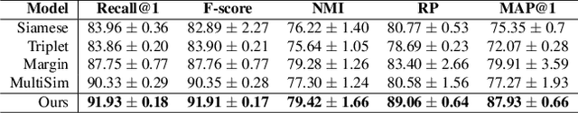 Figure 4 for Guided Deep Metric Learning
