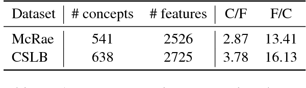 Figure 3 for Are distributional representations ready for the real world? Evaluating word vectors for grounded perceptual meaning