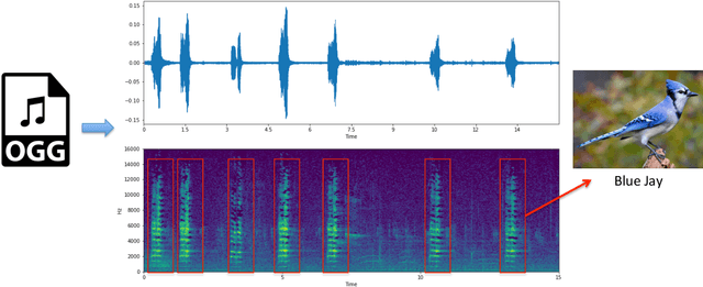 Figure 3 for Weakly-Supervised Classification and Detection of Bird Sounds in the Wild. A BirdCLEF 2021 Solution