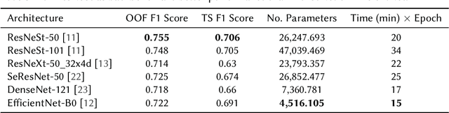 Figure 2 for Weakly-Supervised Classification and Detection of Bird Sounds in the Wild. A BirdCLEF 2021 Solution