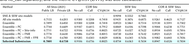 Figure 4 for Weakly-Supervised Classification and Detection of Bird Sounds in the Wild. A BirdCLEF 2021 Solution