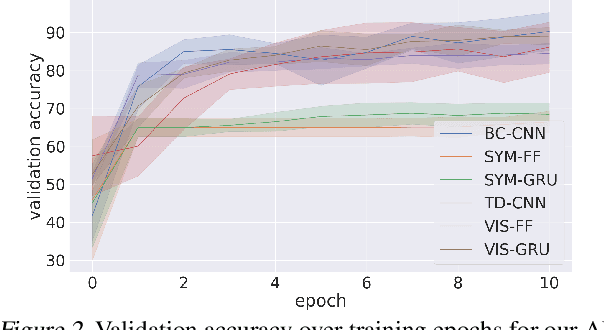 Figure 3 for Navigation Turing Test (NTT): Learning to Evaluate Human-Like Navigation