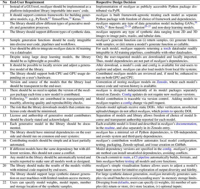 Figure 4 for medigan: A Python Library of Pretrained Generative Models for Enriched Data Access in Medical Imaging