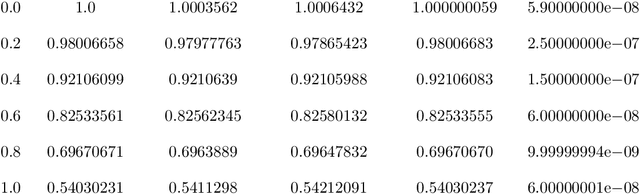 Figure 3 for Legendre Deep Neural Network (LDNN) and its application for approximation of nonlinear Volterra Fredholm Hammerstein integral equations