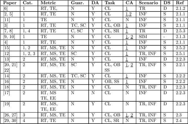 Figure 1 for Dynamic Neural Network Architectural and Topological Adaptation and Related Methods -- A Survey