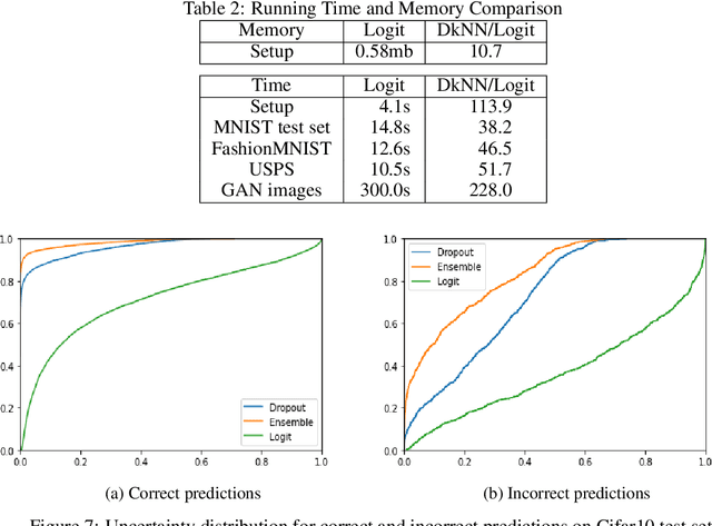 Figure 4 for Logit-based Uncertainty Measure in Classification