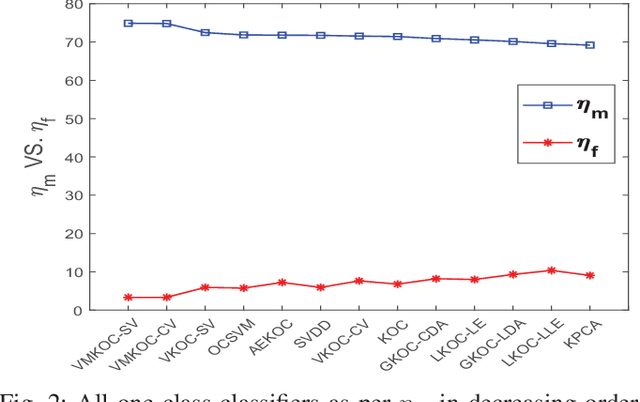 Figure 2 for Multi-layer Kernel Ridge Regression for One-class Classification
