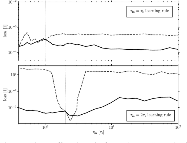 Figure 4 for Fast and deep neuromorphic learning with time-to-first-spike coding