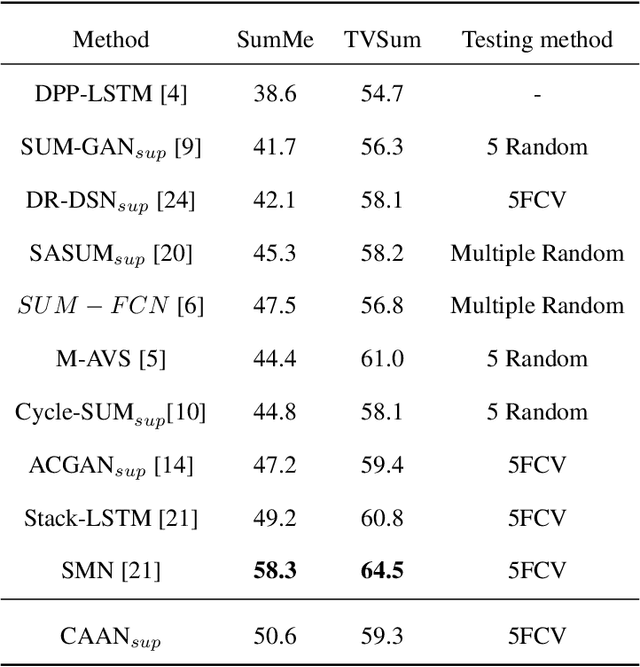 Figure 4 for Unsupervised Video Summarization with a Convolutional Attentive Adversarial Network