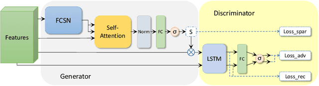 Figure 1 for Unsupervised Video Summarization with a Convolutional Attentive Adversarial Network