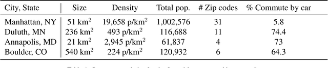 Figure 2 for Decentralized Optimization of Vehicle Route Planning -- A Cross-City Comparative Study