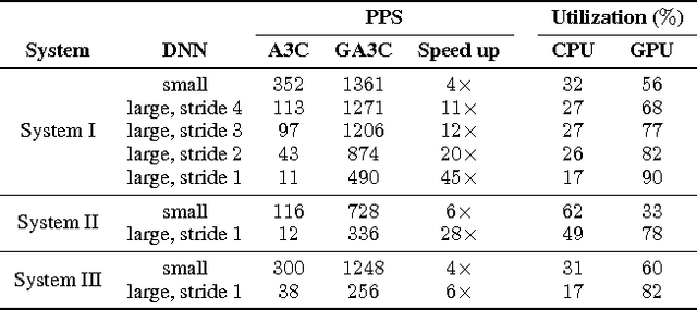 Figure 4 for Reinforcement Learning through Asynchronous Advantage Actor-Critic on a GPU